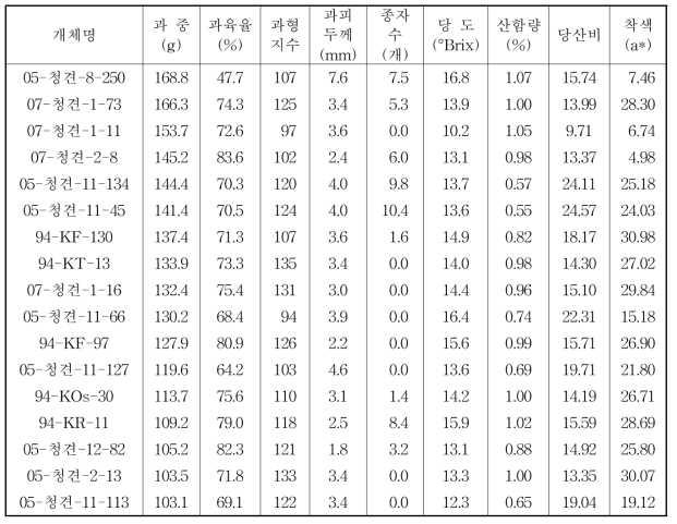교배실생 착과수 중 과중 100g이상, 산함량 1.1% 이하의 과실특성(2015. 3. 4)(계속)