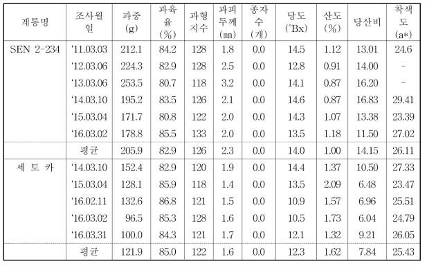 ‘SEN 2-234’개체와 대조품종의 과실특성