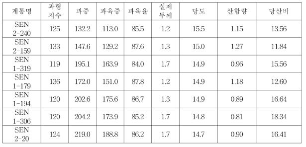 세토카 주심배 계통 과실 특성 (신흥포장 하우스, 17.02.14)