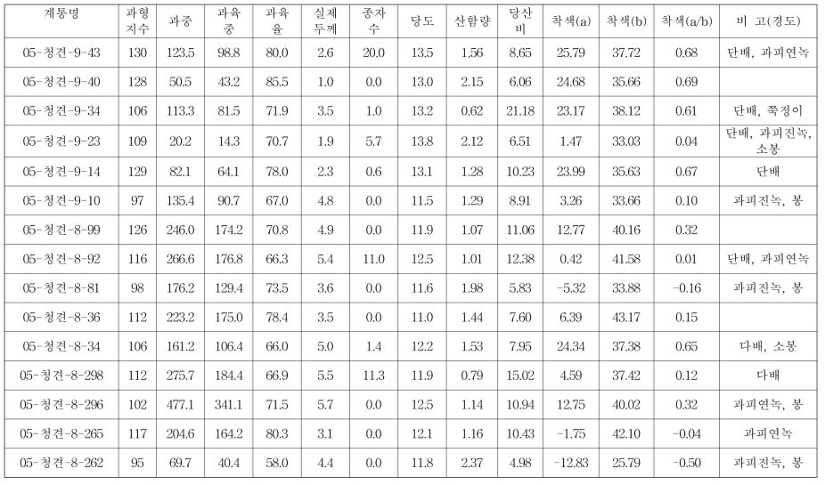 다양한 청견 교잡개체의 과실 특성 (2017. 1. 16, 감귤연구소 26동 하우스)