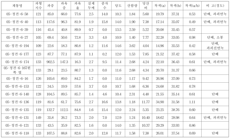 다양한 청견 교잡개체의 과실 특성 (2017. 1. 16, 감귤연구소 26동 하우스)(계속)