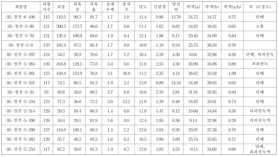 다양한 청견 교잡개체의 과실 특성 (2017. 1. 16, 감귤연구소 26동 하우스)(계속)