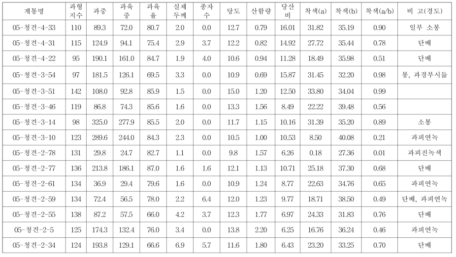 다양한 청견 교잡개체의 과실 특성 (2017. 1. 16, 감귤연구소 26동 하우스)(계속)