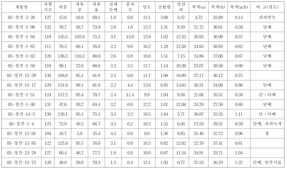 다양한 청견 교잡개체의 과실 특성 (2017. 1. 16, 감귤연구소 26동 하우스)(계속)