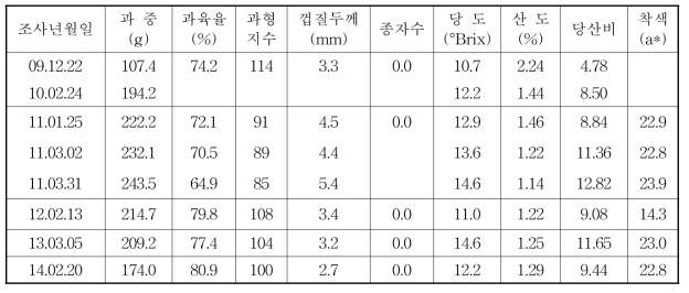 조사 연도별 교배모본 ‘부지화’의 과실특성 (‘10~ ‘13, 감귤시험장)