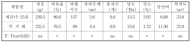 ‘제감 나-25호’와 교배모본 ‘부지화’의 특성비교(‘11. 3. 2)