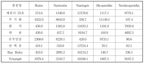 ‘제감 나-25호’와 대조품종의 과피에 함유된 기능성물질 함량비교 (㎍/㎖, ‘14. 1. 9.)