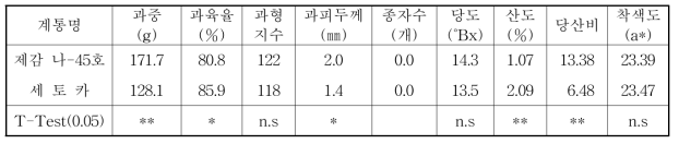 ‘제감 나-45호’와 대조품종의 과실특성 비교(2015. 3. 4)