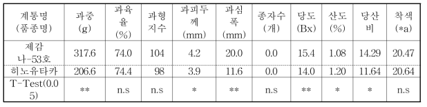 ‘제감 나-53호’ 와 ‘히노유타카’의 과실특성 비교(2015. 2. 10)