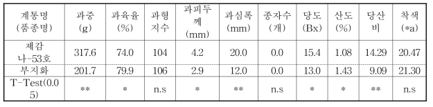 ‘제감 나-53호’ 와 ‘부지화’의 과실특성 비교(2015. 2. 10)