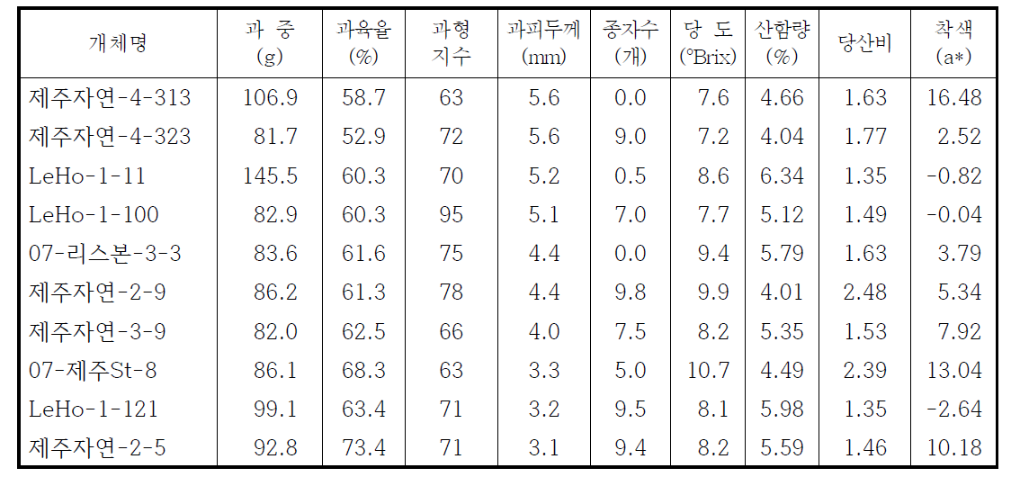 레몬차 제조용 가능성 개체에 대한 과실특성(2014. 2. 14)