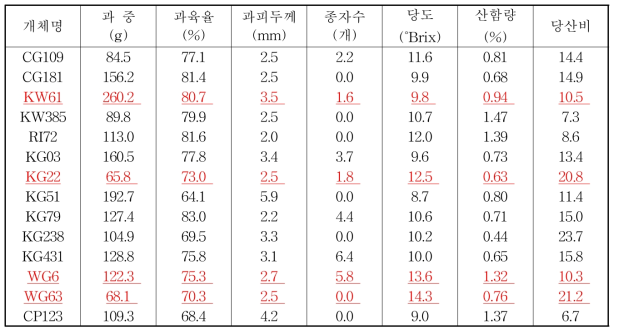 교배실생 주요 착과수 과실 특성(조사일: 2014. 2. 19)