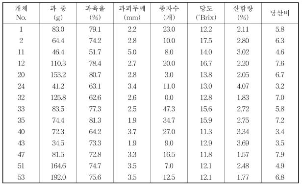 천향 × 윌킹 착과수 과실 특성 (조사일: 2014. 2. 19)