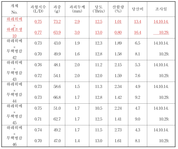 하레히메 × 하례조생, 하레히메 × 무핵병감 착과수 과실 특성