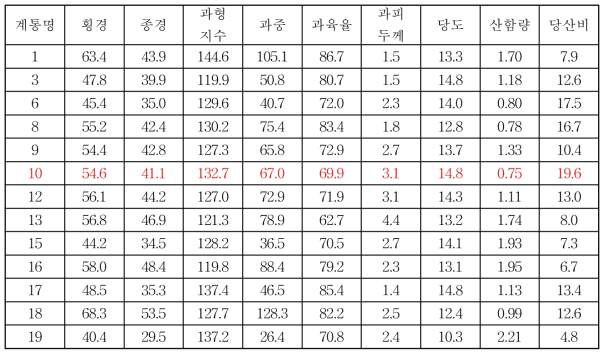 하레히메×하례조생 교배 조합 착과 계통 주요 과실 특성 조사 (조사일 ‘14.12.1.)