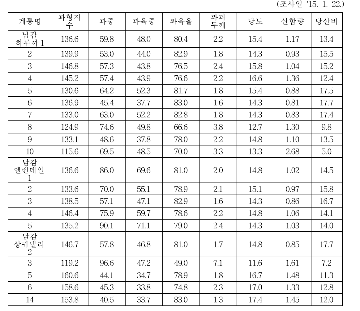 남감 20호× 하루까, 엘렌데일, 상귀넬리 교배 조합 착과 계통 주요 과실 특성 조사