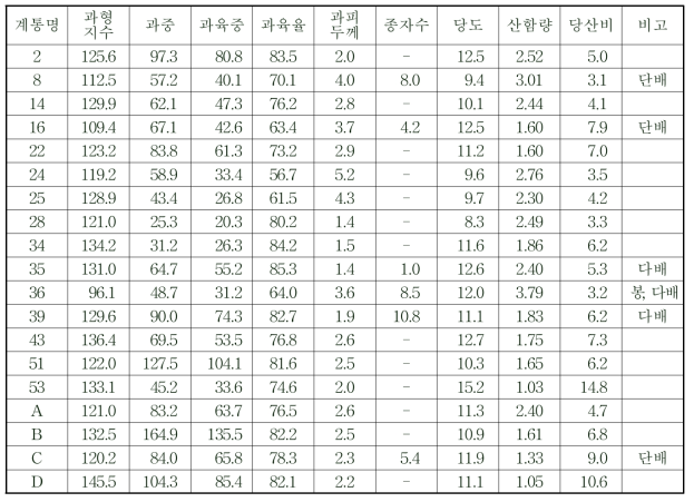 성전온주×병감 교배 조합 착과 계통 주요 과실 특성 조사 (조사일 ‘15.12.1.)