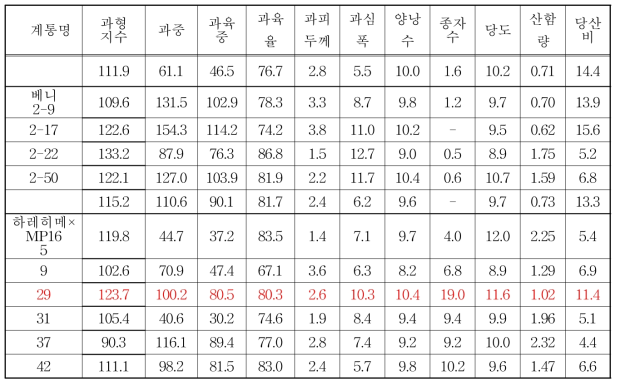 감귤연구소 재식 교배실생 과실 특성 (2017. 11. 06., 감귤연구소 하우스)