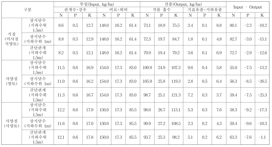 벼 재배 시 토성, 지하수위, 관개방법에 따른 양분수지 비교 (2016)