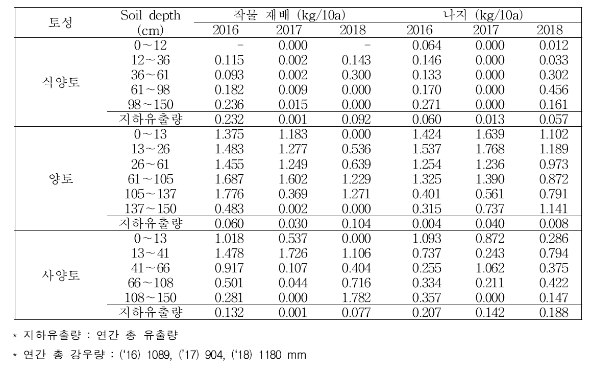 연차 간 토양 층위별 평균 PO -P 집적량4