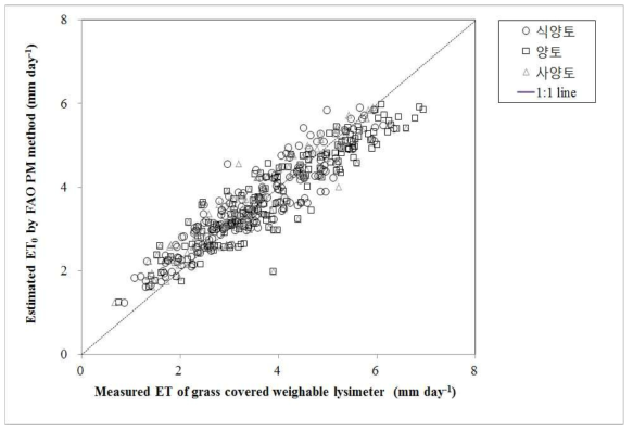 기준작물(잔디) 증발산량 실측값과 FAO Penman-Monteith법 비교(15∼17, 완주)