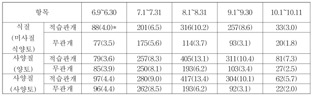 2015년 토성별 관개방법별 콩 증발산량 변화(단위 : mm)