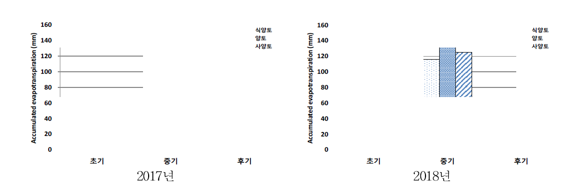 토성별 생육단계별 봄배추 증발산량 변화(적습관개 기준, 단위 : mm)