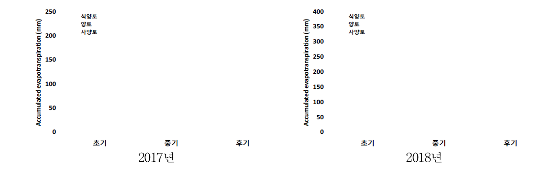 토성별 생육단계별 옥수수 증발산량 변화(적습관개 기준, 단위 : mm)