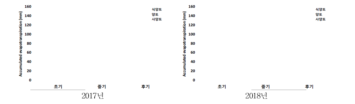 토성별 생육단계별 가을배추 증발산량 변화(적습관개 기준, 단위 : mm)
