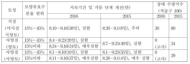 토양유효수분율에 따른 콩 생육 반응(무관개, 2015∼2016)