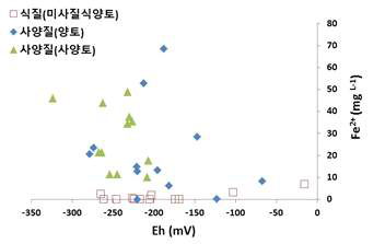 산화환원전위에 따른 Fe2+ 농도 분포 특성