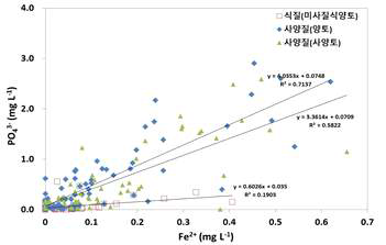 토양용액 중 Fe2+와 PO43-의 농도 분포 특성