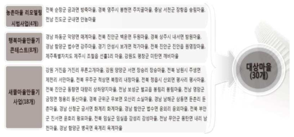 콘텐츠 분석 대상마을 선정 결과