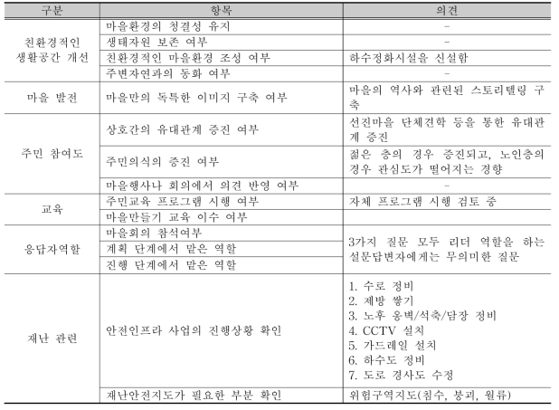 구룡마을 개발위원장과의 설문조사 결과