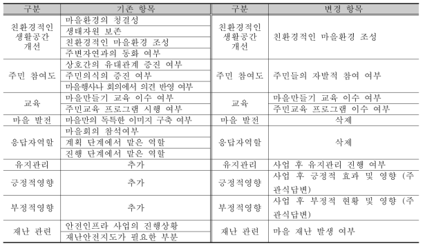 보완·변경한 설문지 내용