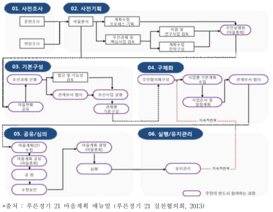 주민과 함께 만드는 마을계획 절차