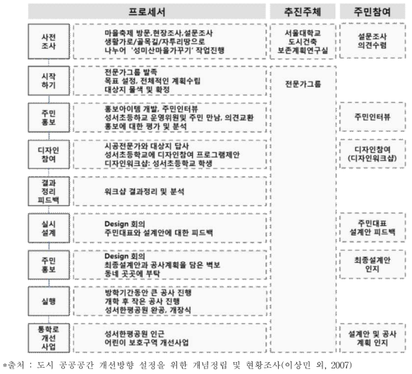 주민과 함께 만드는 마을계획 절차