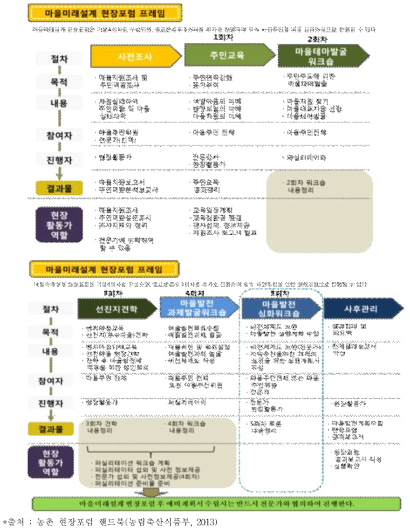 마을미래설계 농촌현장포럼 추진절차 프레임