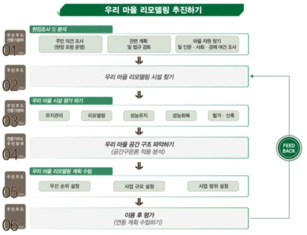 농촌마을 리모델링 시스템 Flow Chart