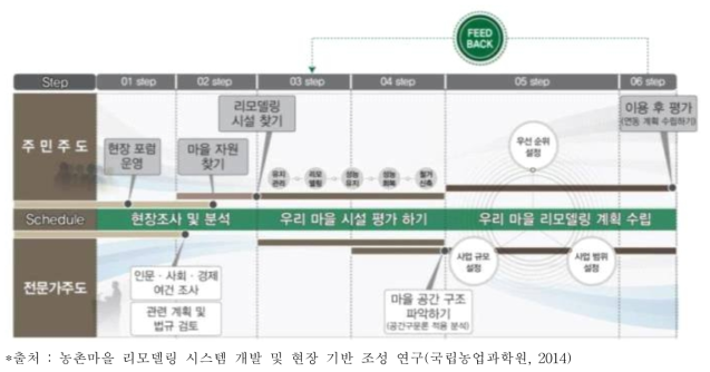 농촌마을 리모델링 시스템 참여 역할