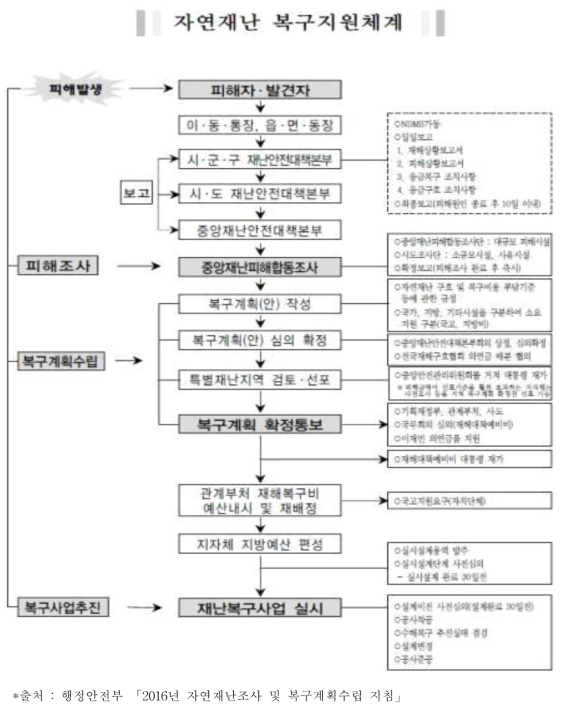 자연재난 복구지원체계