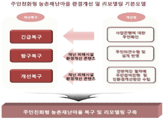 주민친화형 농촌재난마을 환경개선 및 리모델링 기본모델