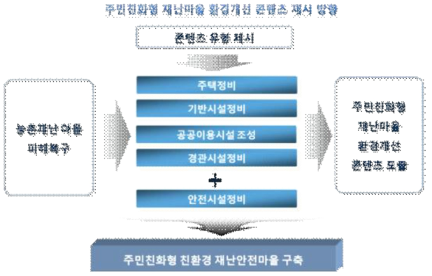 주민친화형 재난마을 환경개선 콘텐츠 제시 방향