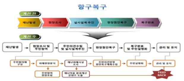 항구복구 리모델링 개선 전 · 후