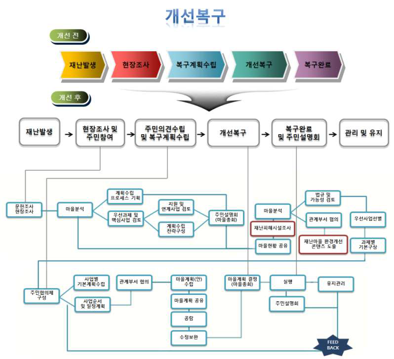 개선복구 리모델링 개선 전 · 후