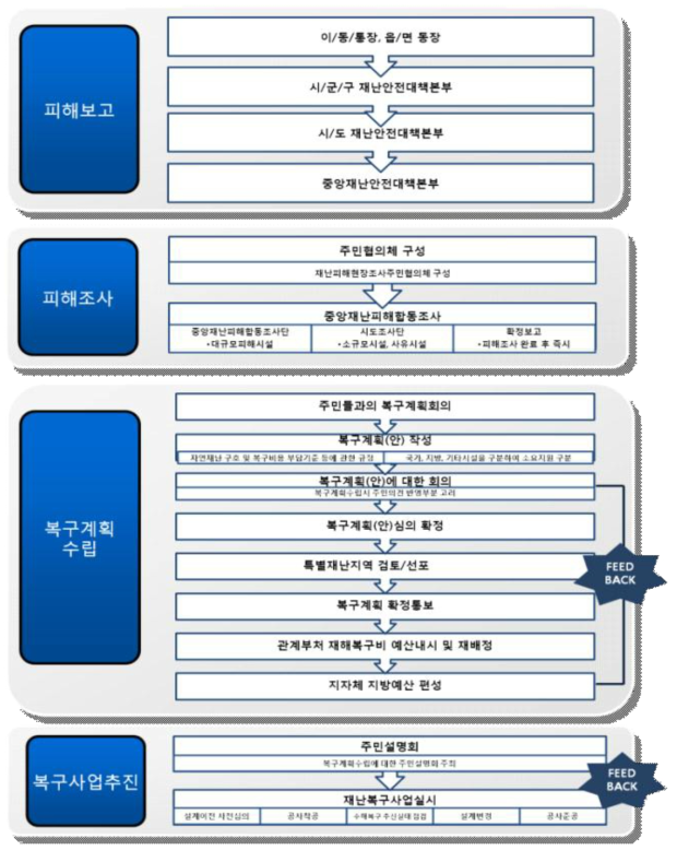 농촌재난마을의 주민친화형 복구계획수립절차