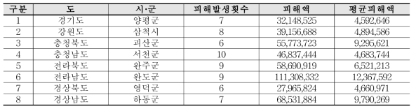 현황조사를 위한 대표 지자체 (단위:천원)