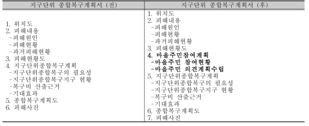 지구단위 종합복구계획서 개선 전․후 비교