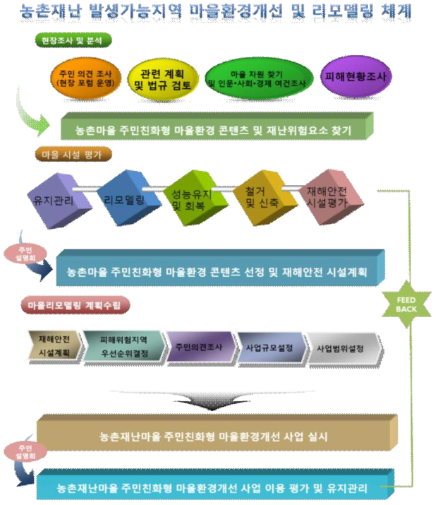 농촌재난 발생가능지역 마을환경개선 및 리모델링 체계