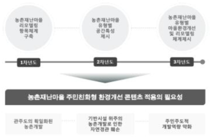 농촌재난마을 주민친화형 마을환경개선의 목적